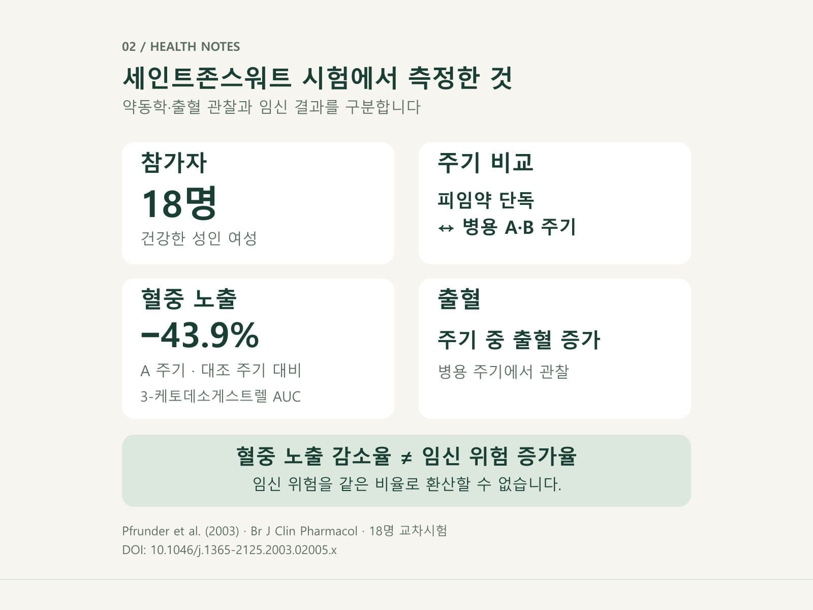 피임약 병용시험의 측정 결과와 측정하지 않은 임신 위험을 구분한 표