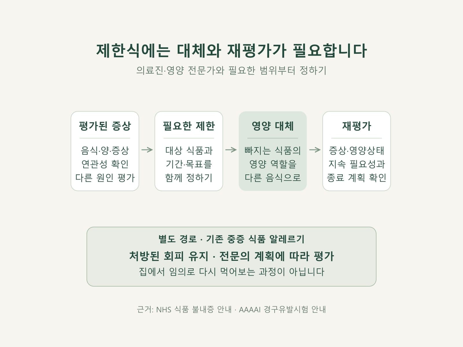 평가 후 제한식의 영양 대체와 재평가 과정을 나타낸 도식
