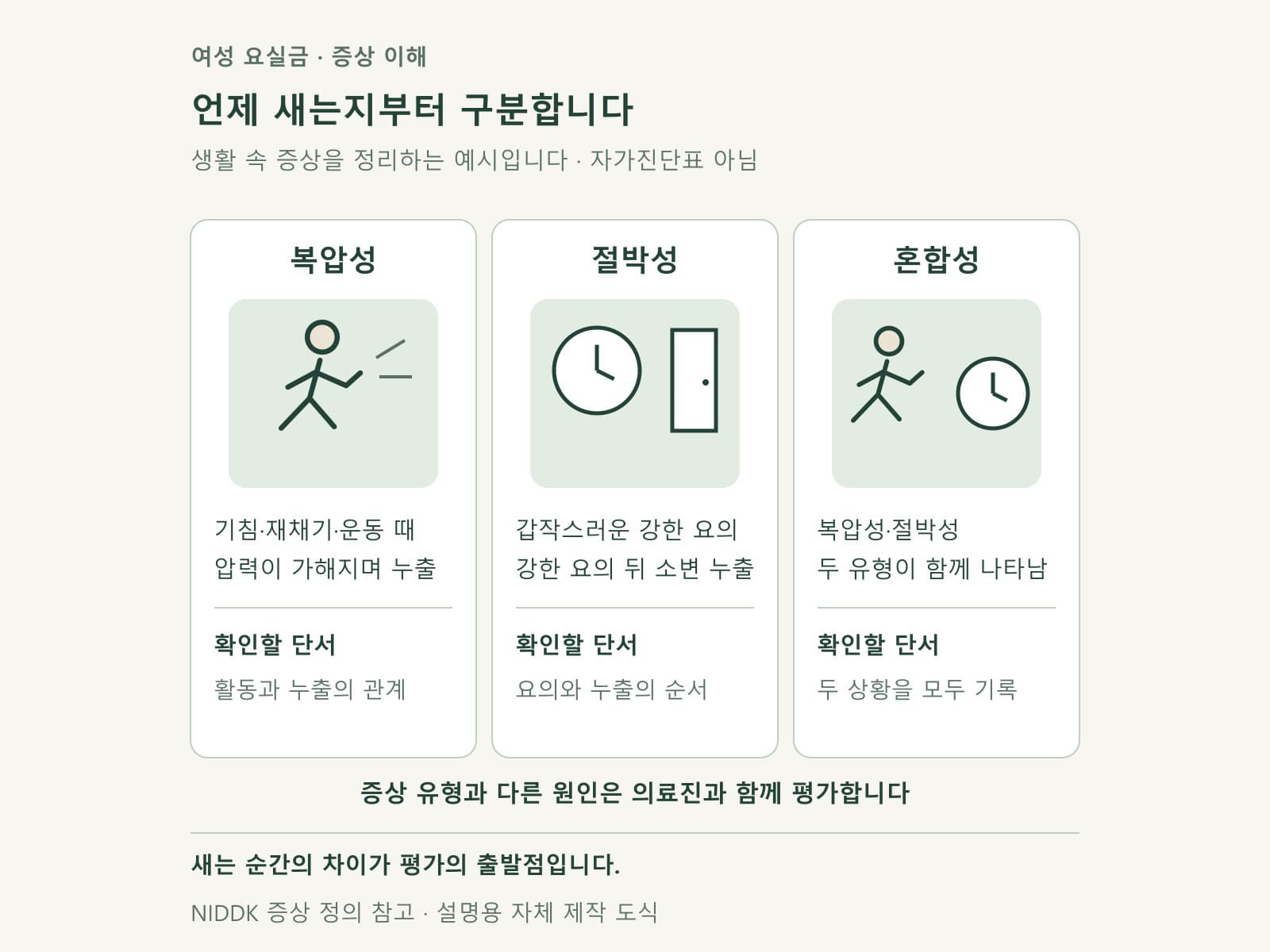 복압성·절박성·혼합성 증상을 구분하는 생활 카드