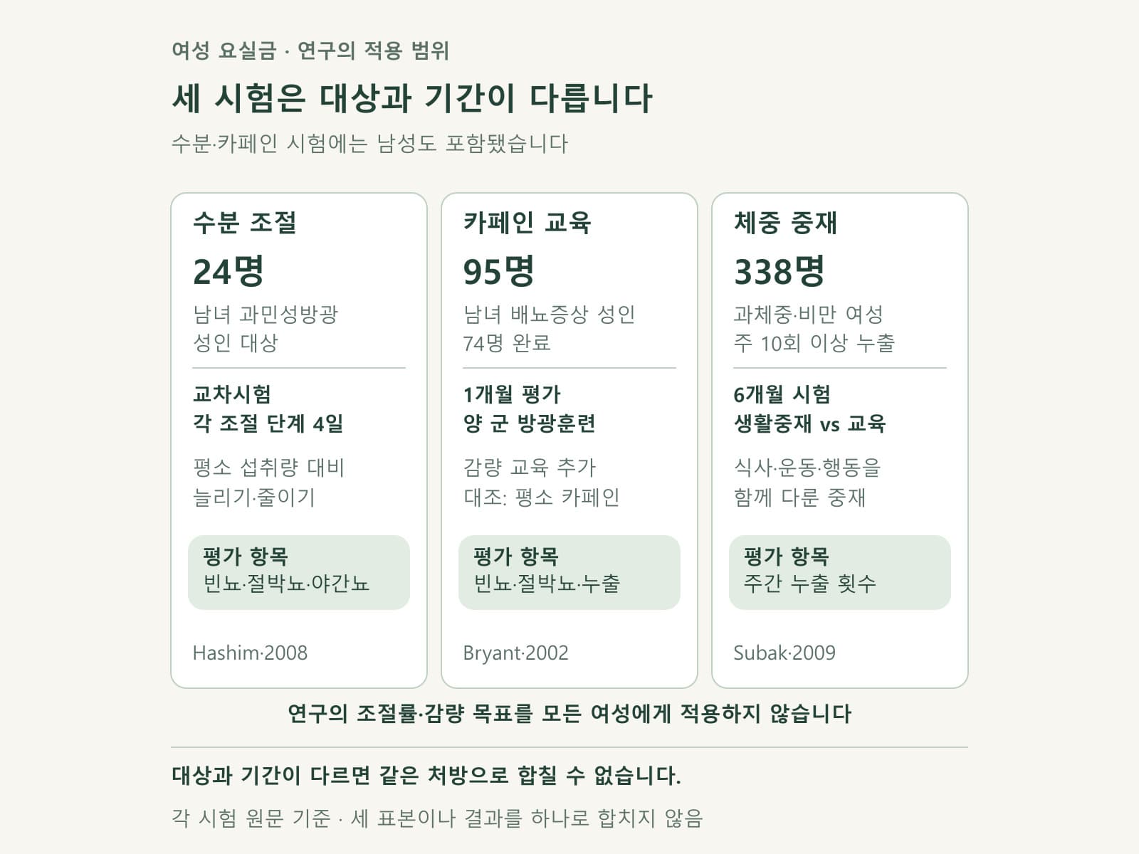 요실금 관련 수분·카페인·체중 시험의 설계를 비교한 카드