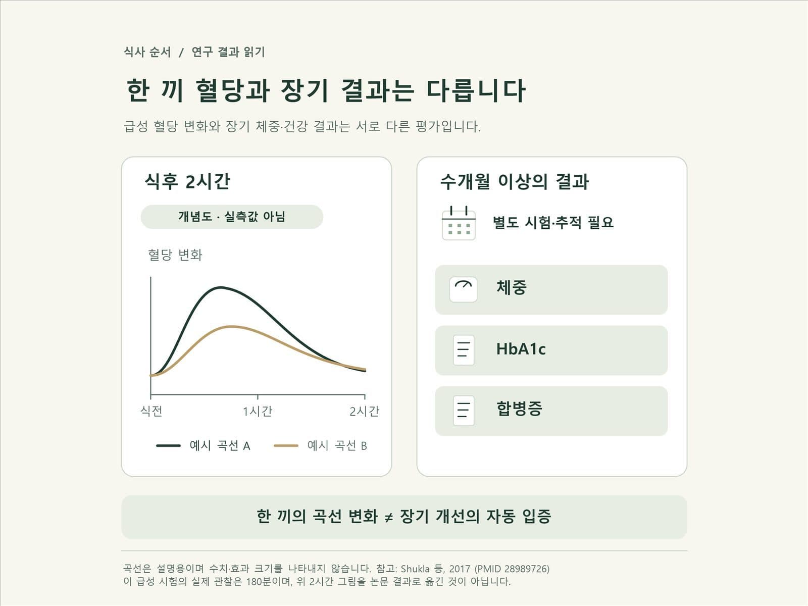 단기 혈당 반응 그래프와 장기 체중 변화 그래프를 비교한 이미지