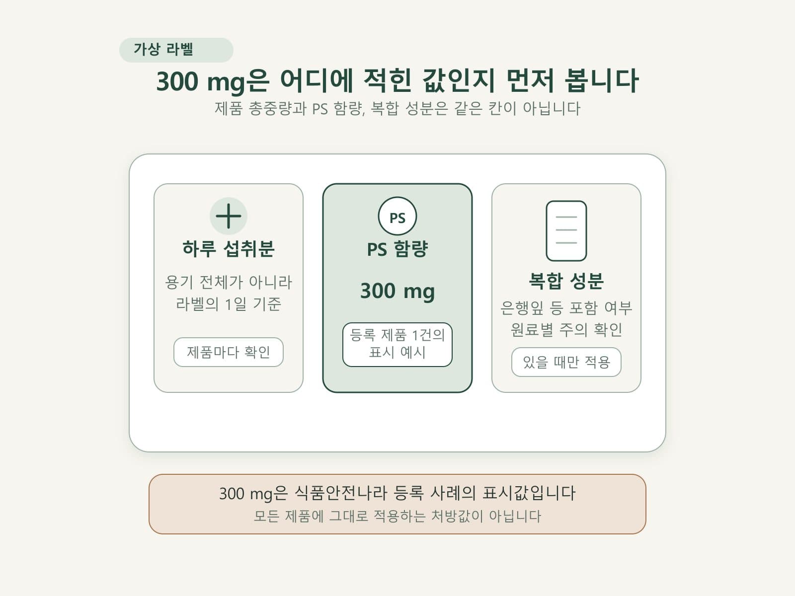 PS 하루 함량과 완제품의 복합 성분을 분리한 라벨 도식