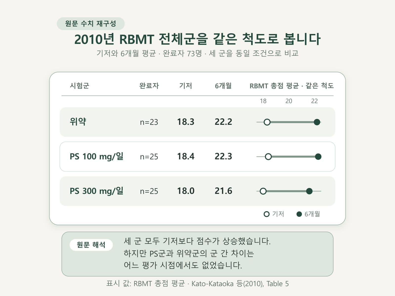 두 PS 무작위시험의 조건과 해석을 비교한 도표
