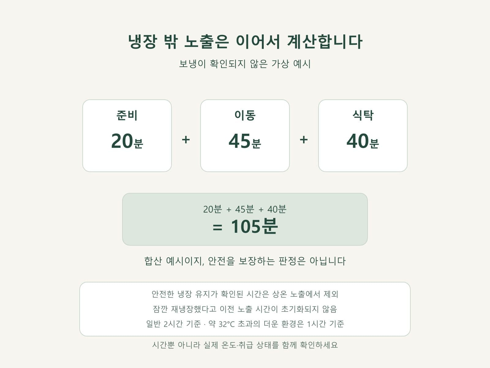 보냉이 확인되지 않은 도시락 노출 시간을 합산하는 도표