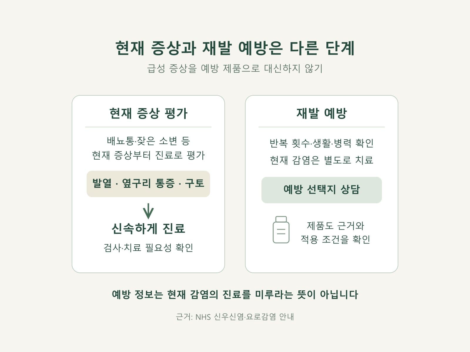 반복 방광염에서 급성 증상 평가와 재발 예방을 나눈 도식