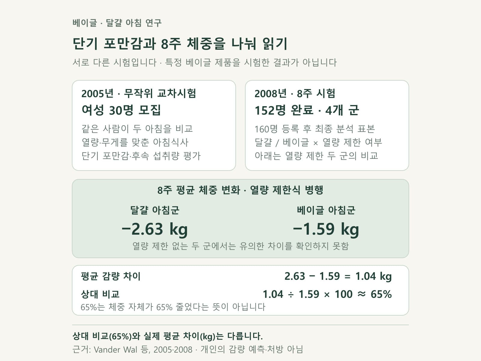 베이글·달걀 아침 비교시험의 대상과 결과 구분 카드