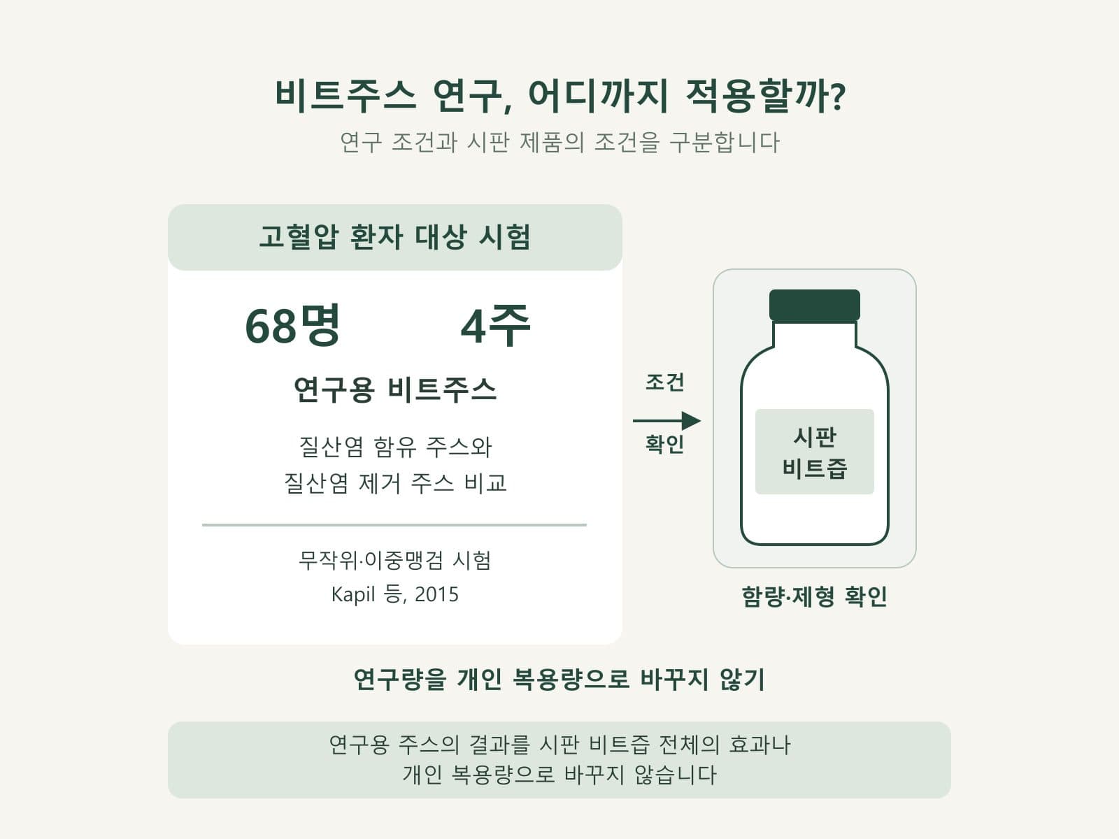 비트주스 혈압 시험의 대상과 기간 및 시판 제품과의 차이