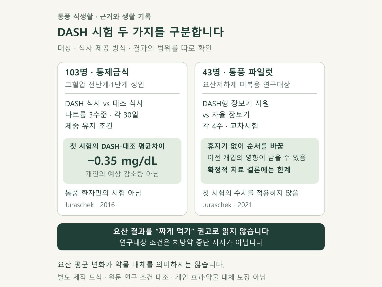 DASH 식사와 장보기 지원 시험의 대상 및 요산 결과 카드