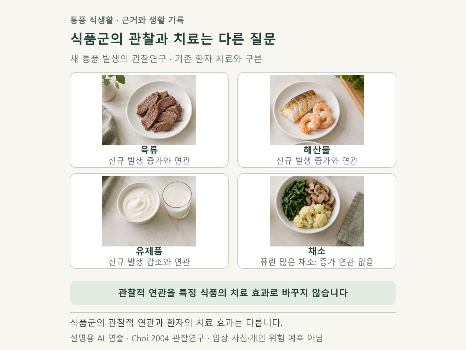 통풍 연구에서 식품군별 결과와 적용 범위를 나눈 카드