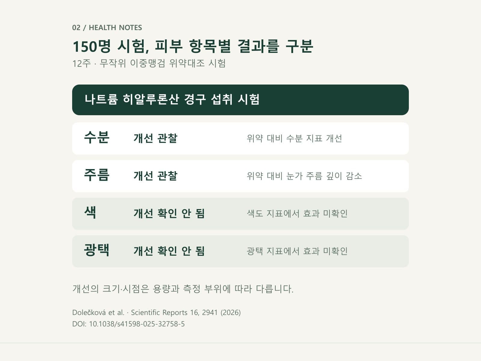 히알루론산 인체시험에서 평가한 수분 주름과 음성 결과 구분
