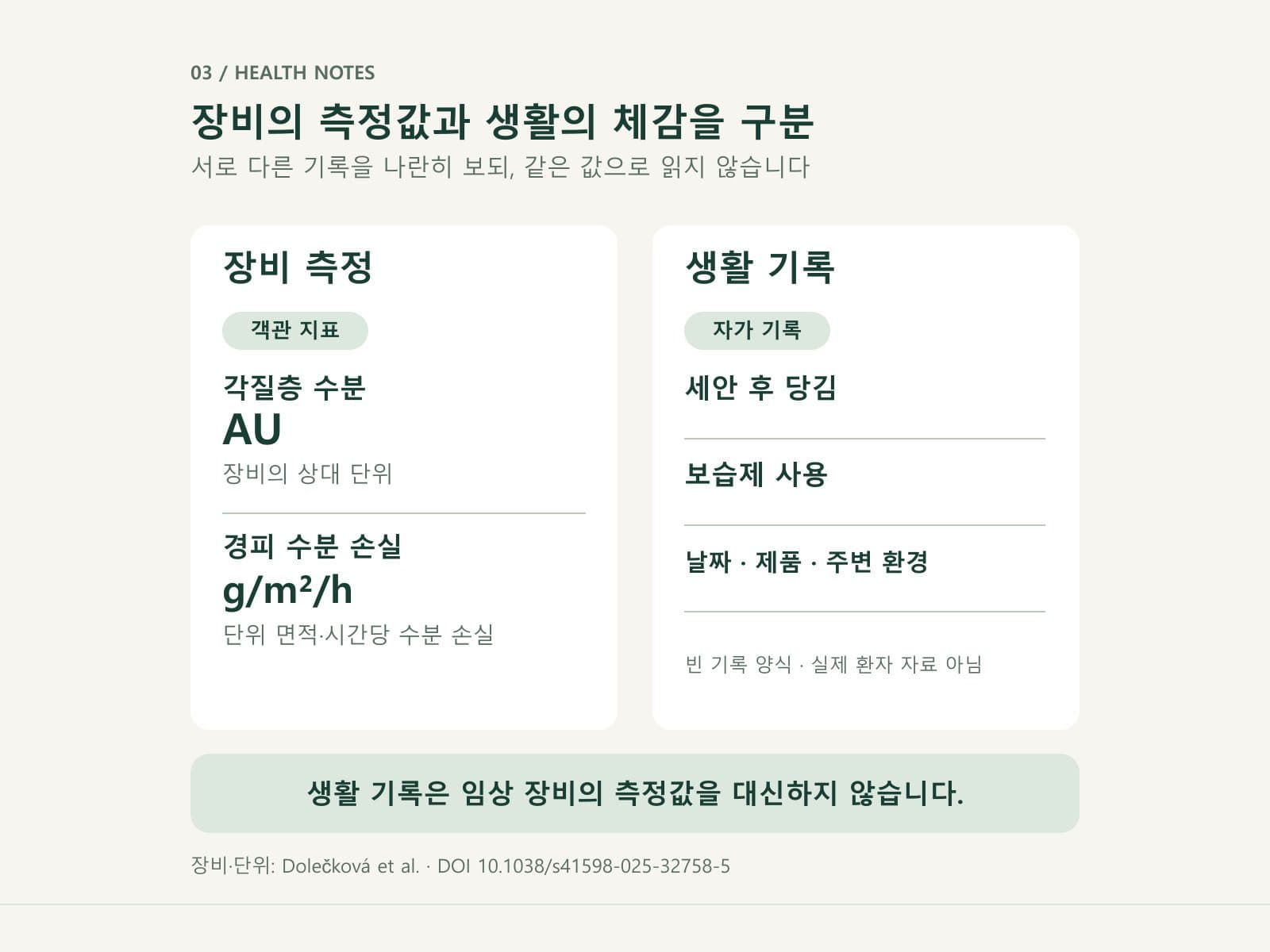 피부 수분 측정 지표와 가정에서 기록하는 불편을 비교한 그림