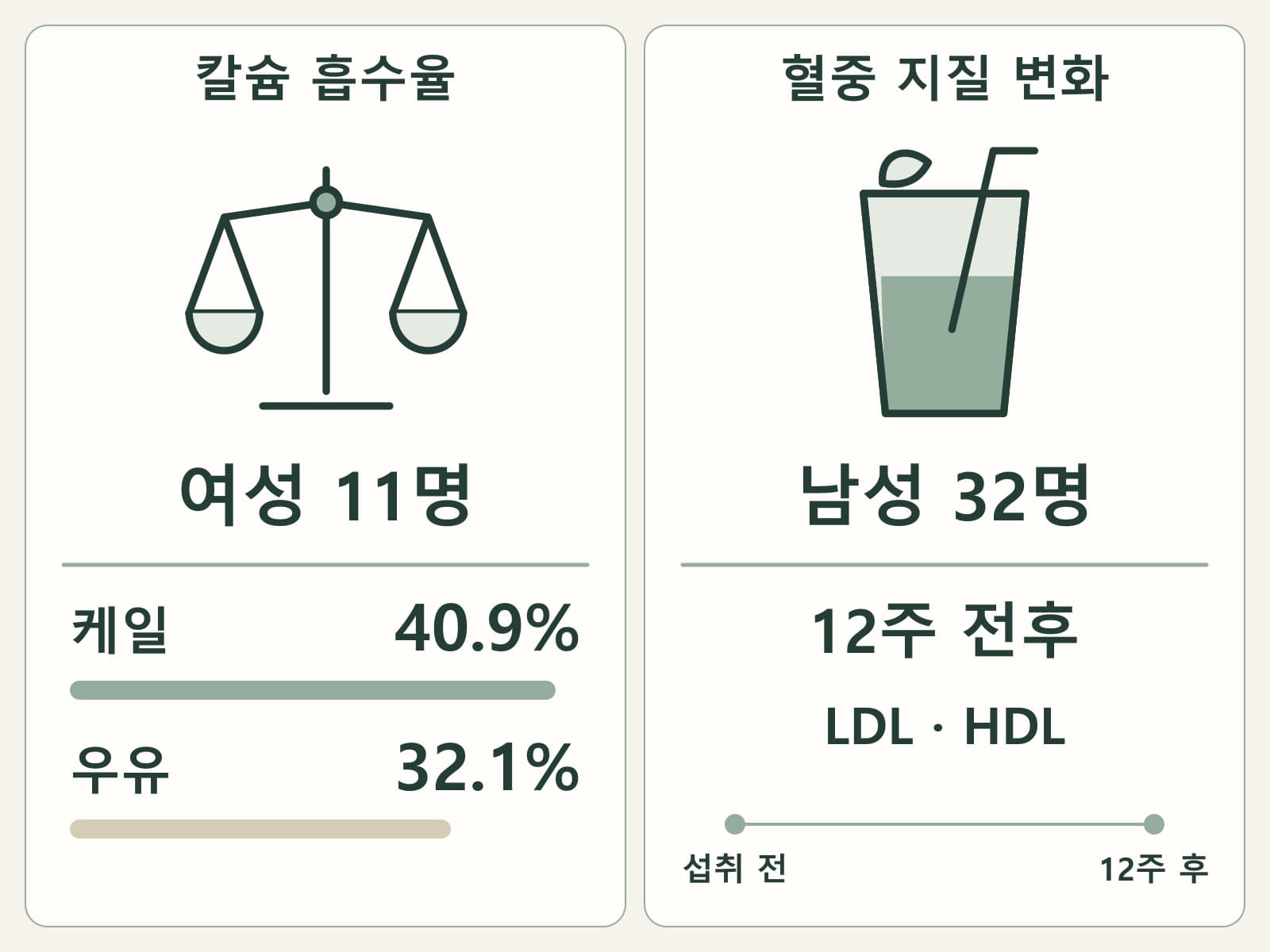 여성 11명 흡수율 시험과 남성 32명 주스 전후 연구를 구분한 카드