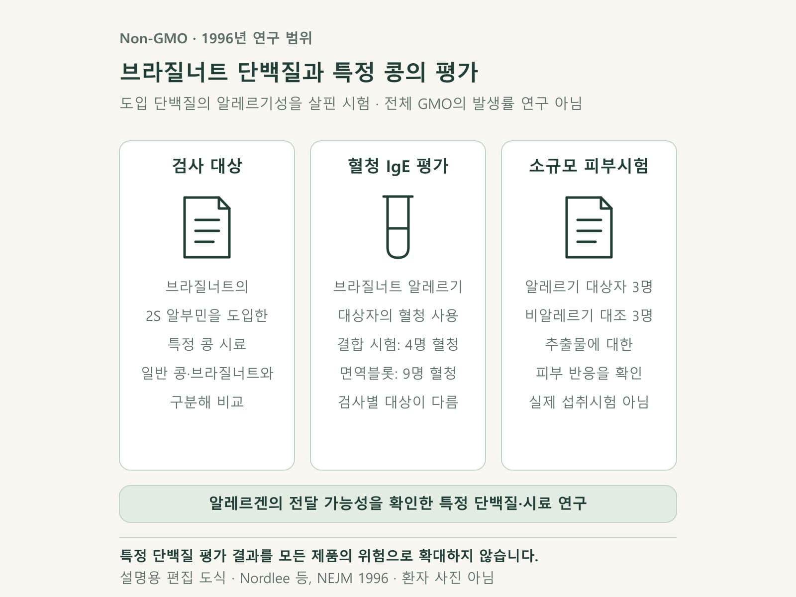 브라질너트 단백질 관련 콩 연구의 범위를 설명하는 카드