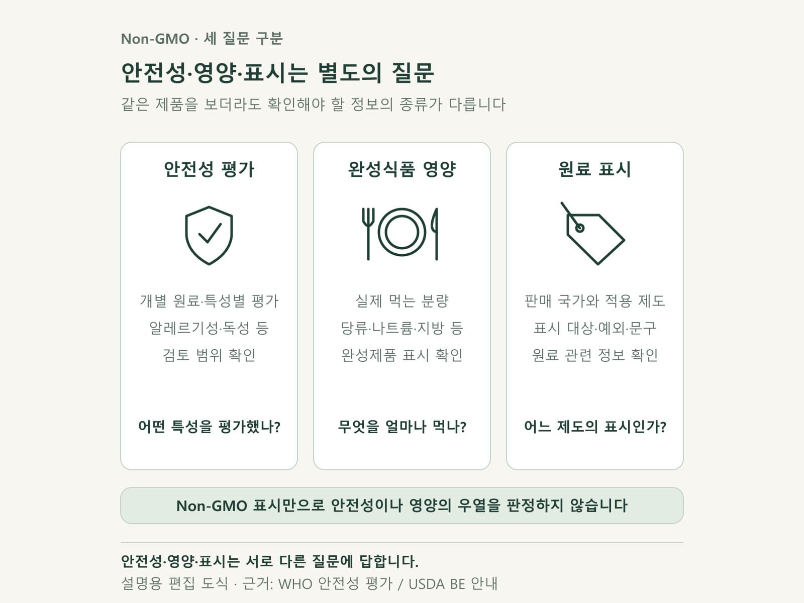GMO 안전성 평가와 영양 및 표시를 분리한 세 카드