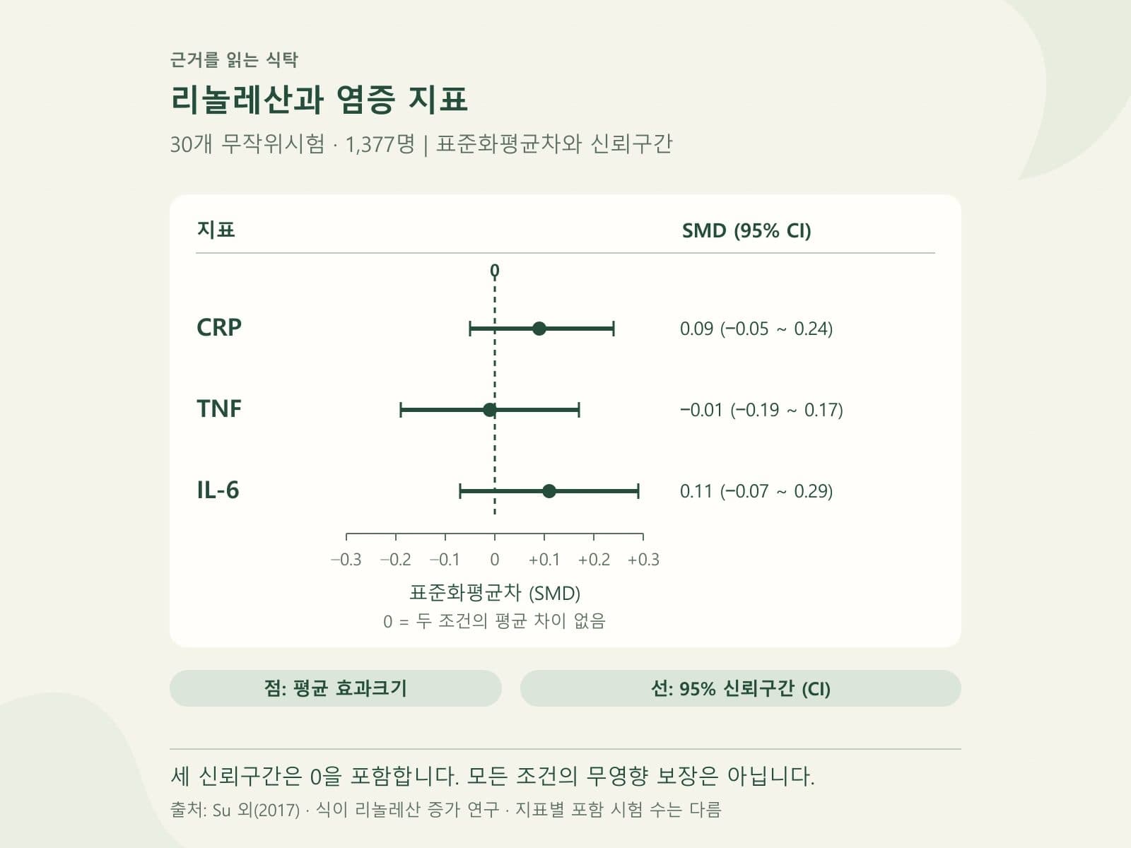 리놀레산 무작위시험의 주요 염증 지표와 신뢰구간 비교