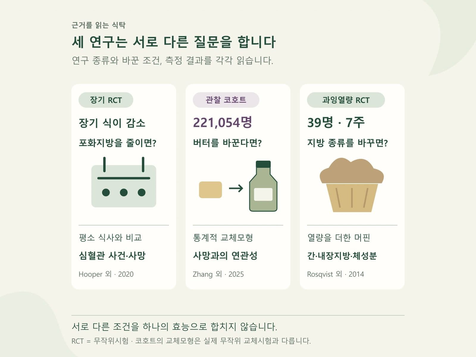 지방 연구의 중재와 관찰 및 과잉열량 조건을 구분한 카드