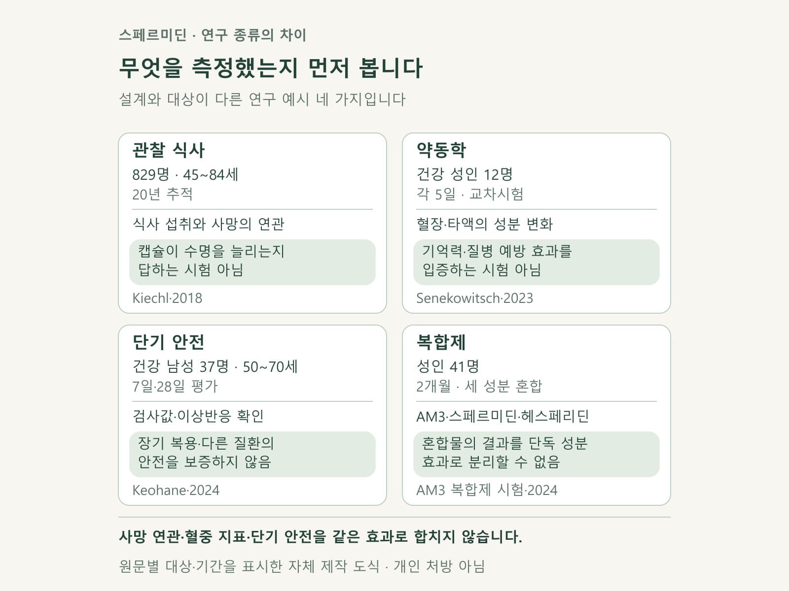 스페르미딘 관련 네 종류 연구의 해석 범위를 나눈 카드