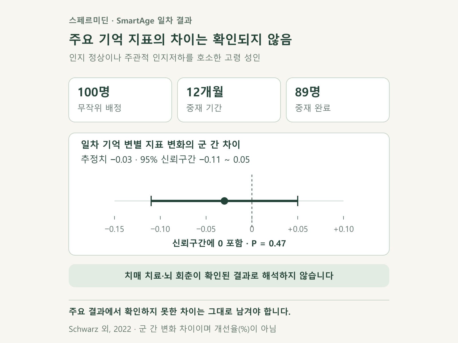SmartAge 시험의 대상과 주요 기억 지표를 설명하는 근거 카드