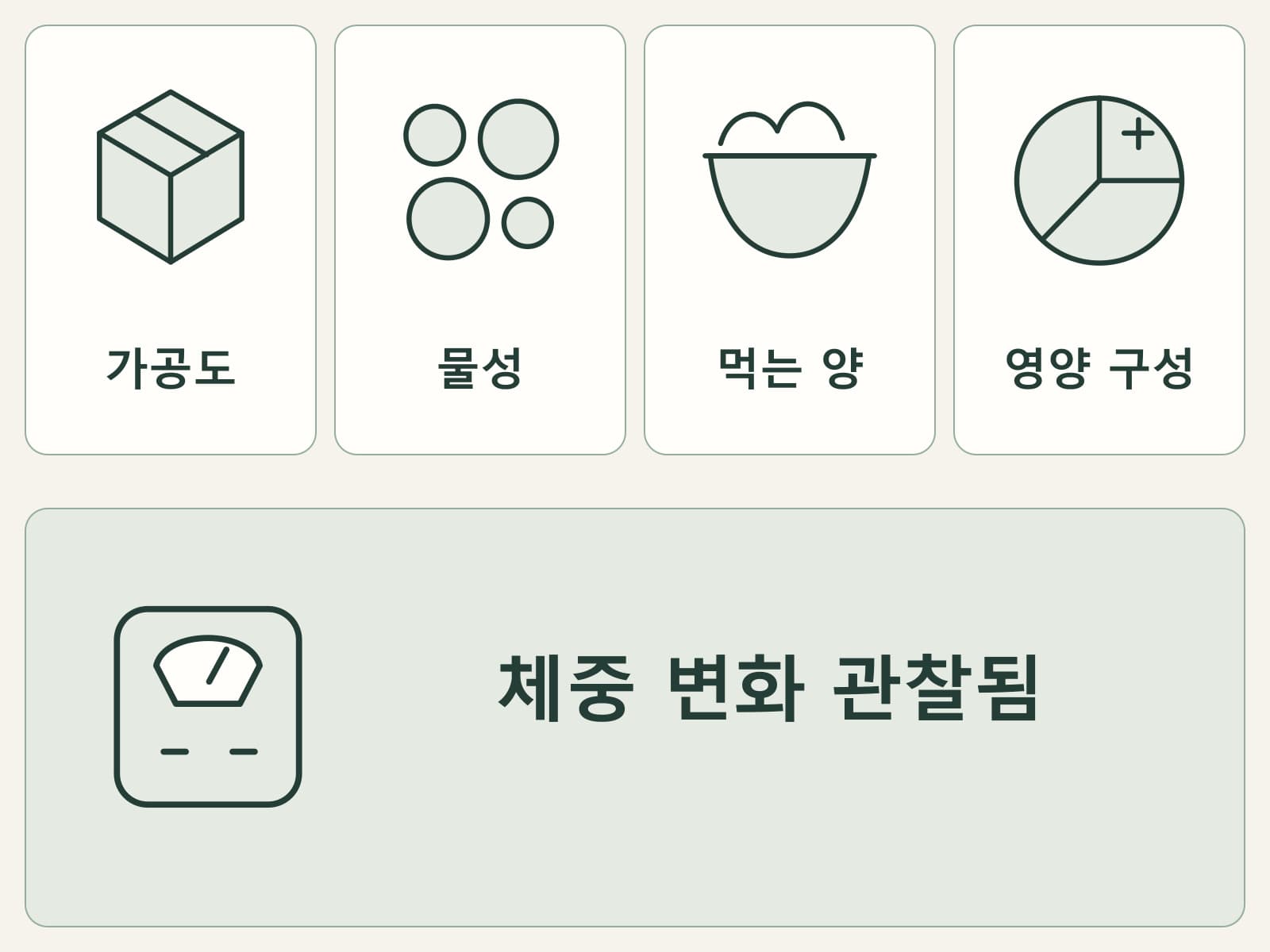 가공도·물성·먹는 양·영양 구성 네 상자와 체중 결과를 분리해 표시한 도식
