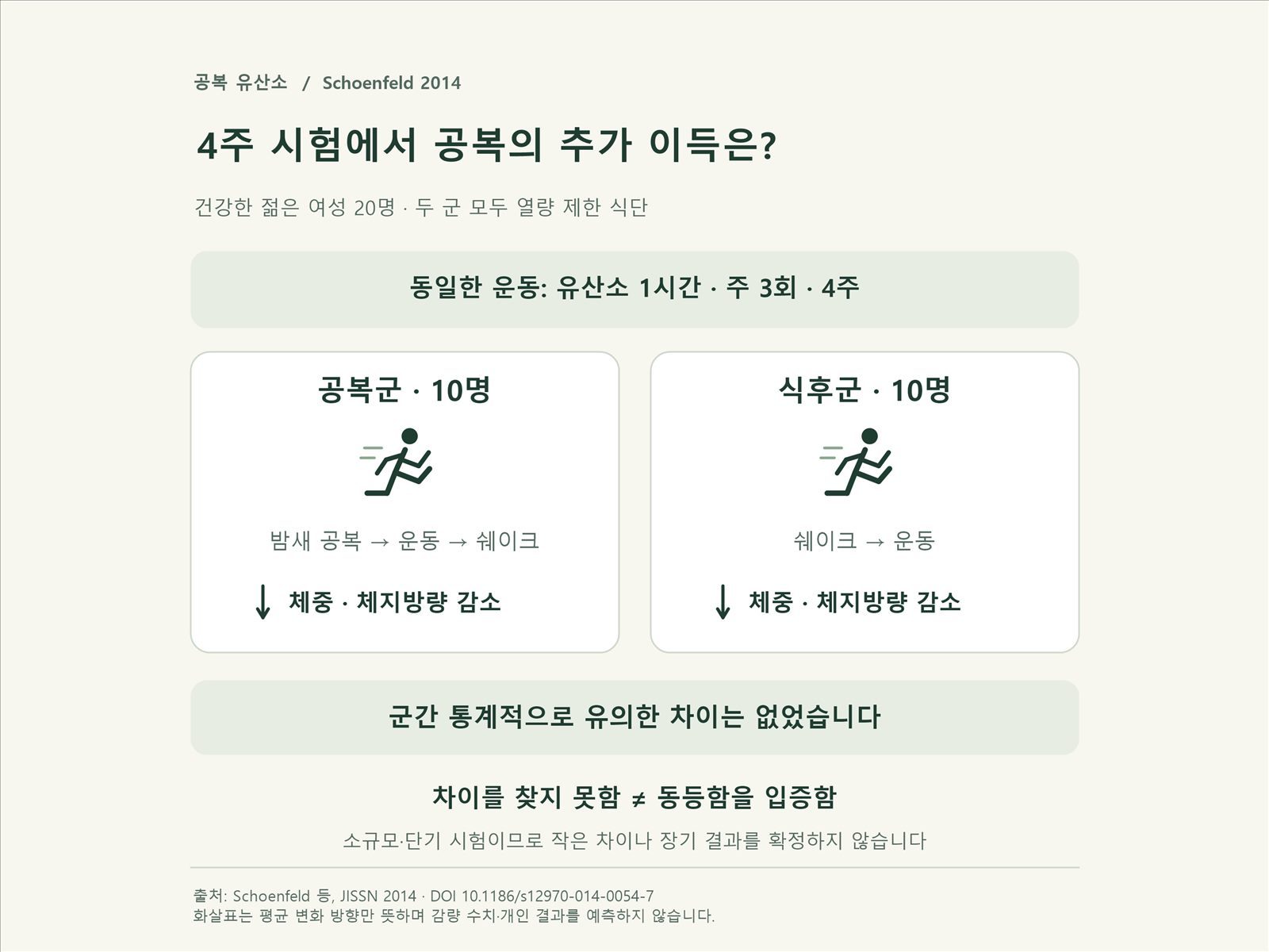 공복군과 식후군이 동일 운동으로 체중·체지방이 모두 감소했지만 유의차가 없다는 결과 카드